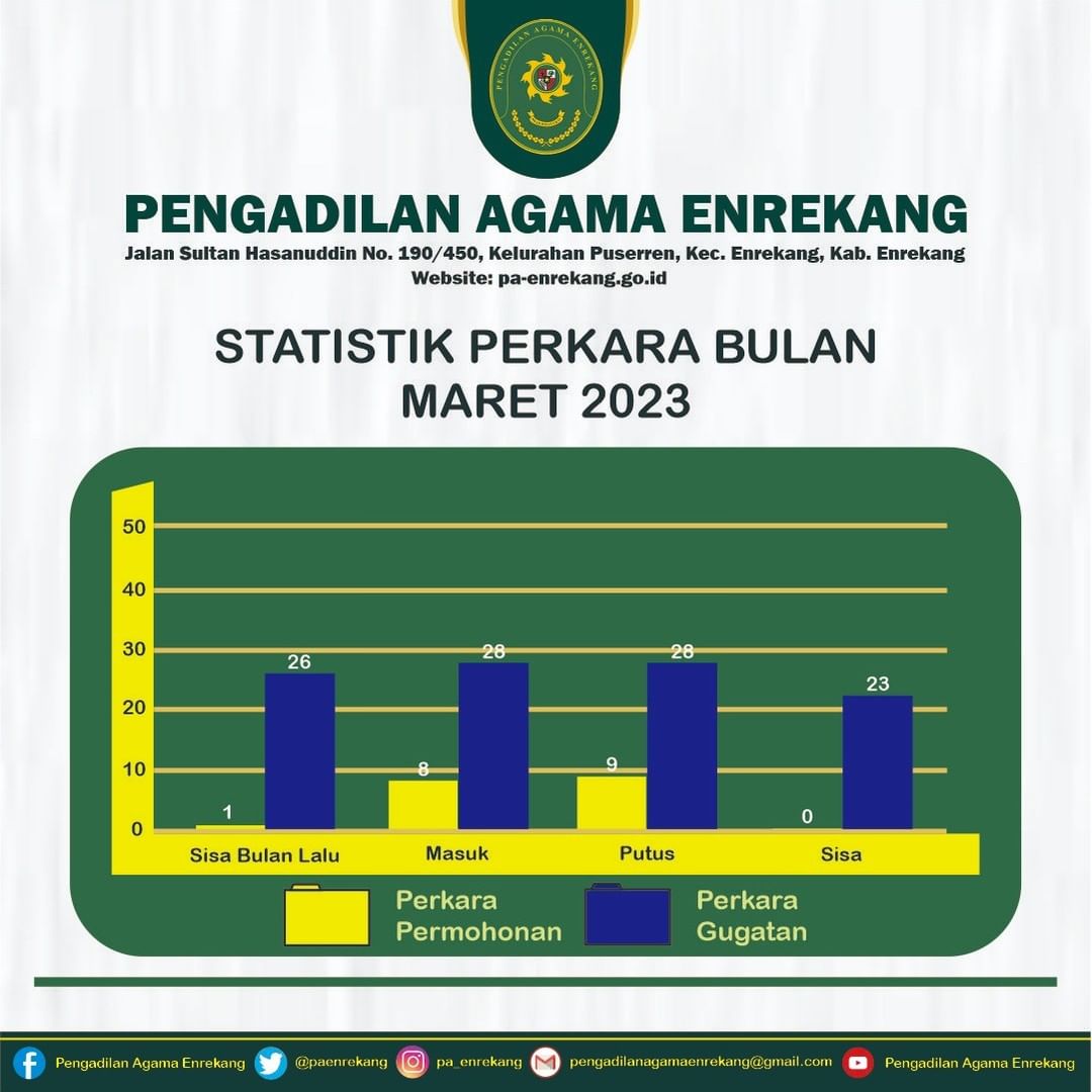 Statistik perkara April 2023