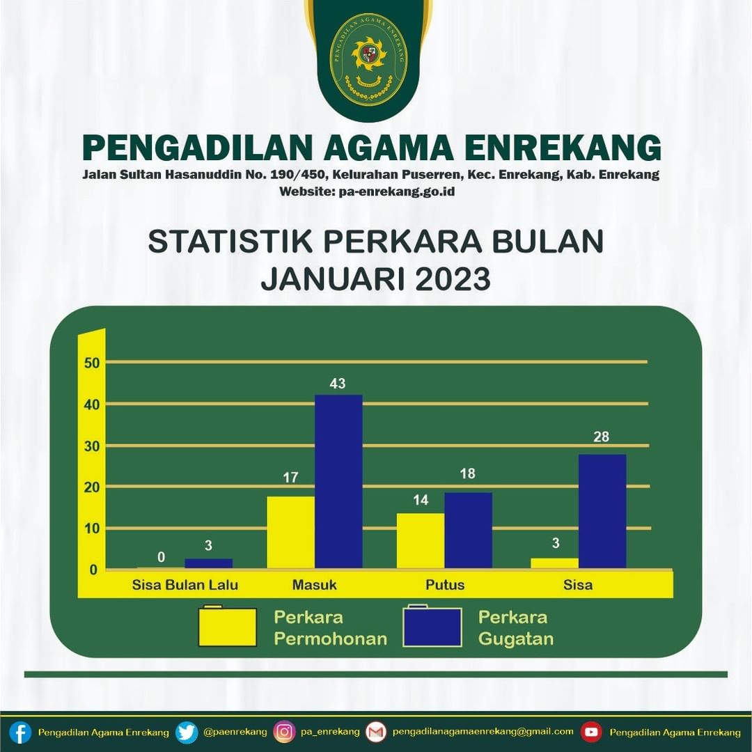 Statistik perkara Januari 2023