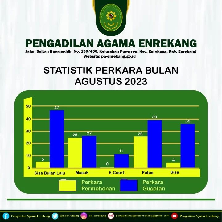 Statistik perkara bulan agustus 2023