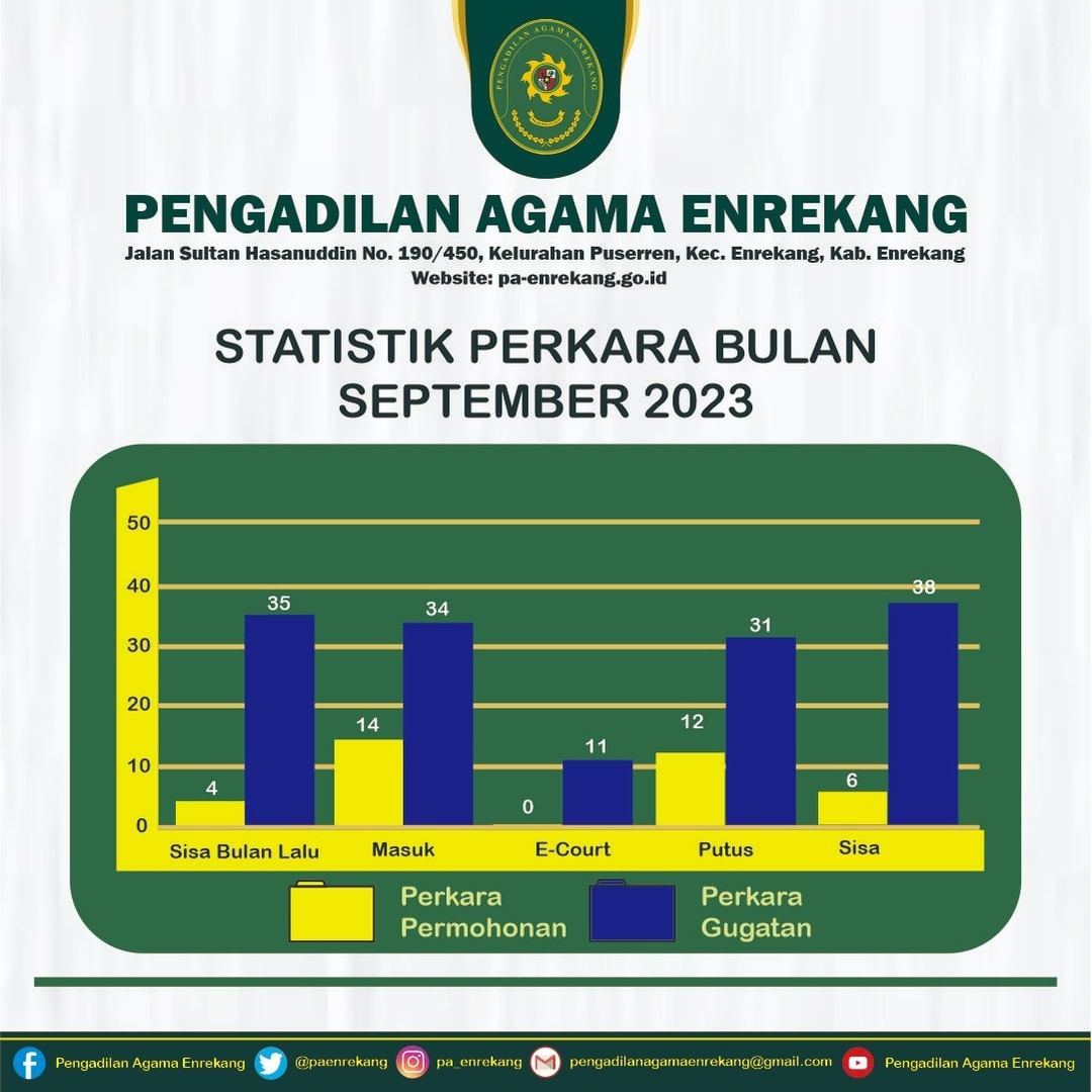 Statistik perkara september 2023