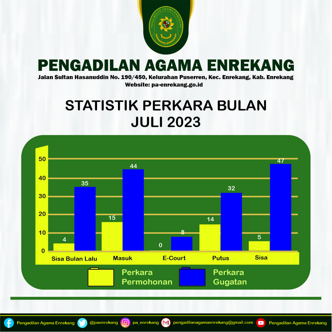 statistik perkara juli 2023